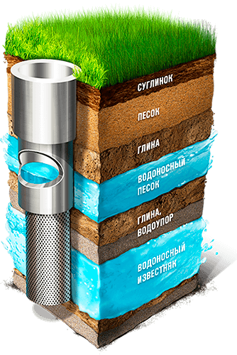 Схема бурения скважины